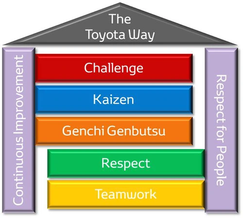 Osnovna načela Toyotinog puta